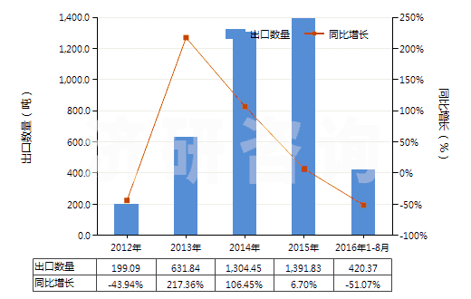 2012-2016年8月中國五氯化磷(HS28121045)出口量及增速統(tǒng)計(jì)